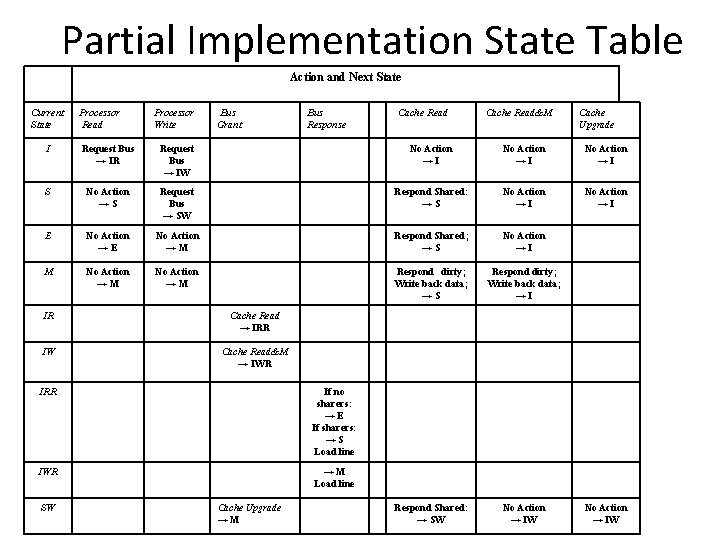 Partial Implementation State Table Action and Next State Current State Processor Read Processor Write