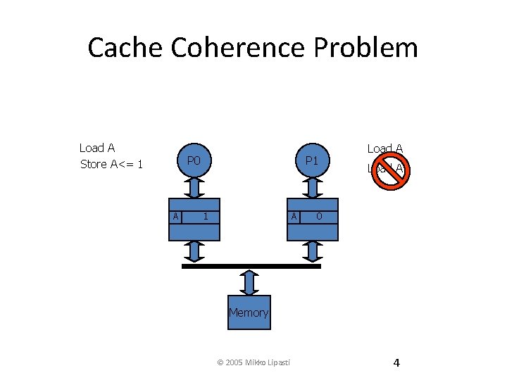 Cache Coherence Problem Load A Store A<= 1 P 0 A P 1 01