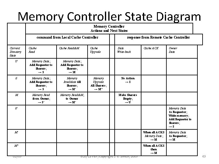 Memory Controller State Diagram Memory Controller Actions and Next States command from Local Cache