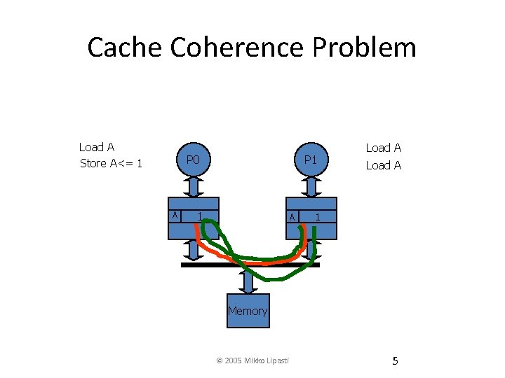 Cache Coherence Problem Load A Store A<= 1 P 0 A P 1 10