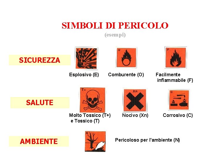 SIMBOLI DI PERICOLO (esempi) SICUREZZA Esplosivo (E) Comburente (O) Facilmente infiammabile (F) SALUTE Molto