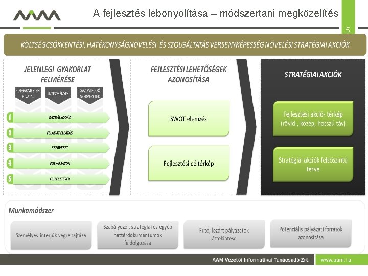 A fejlesztés lebonyolítása – módszertani megközelítés 5 