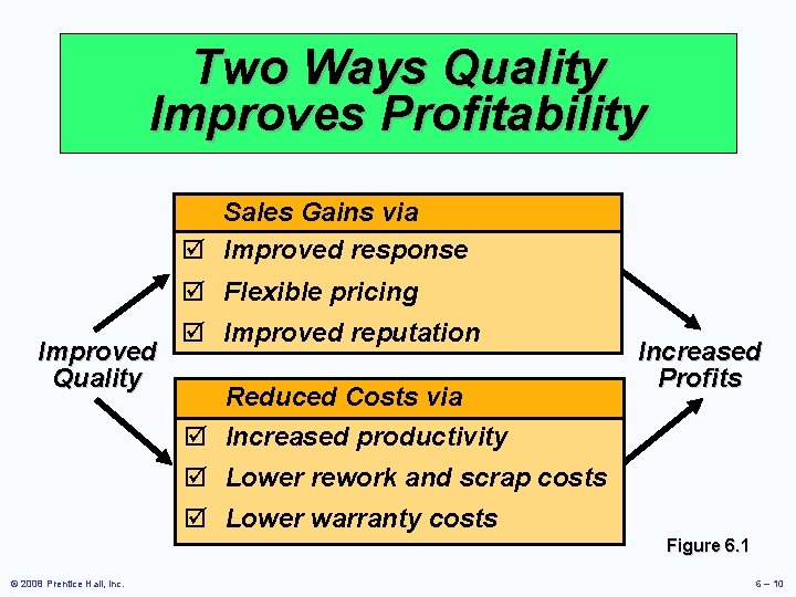 Two Ways Quality Improves Profitability Sales Gains via þ Improved response þ Flexible pricing