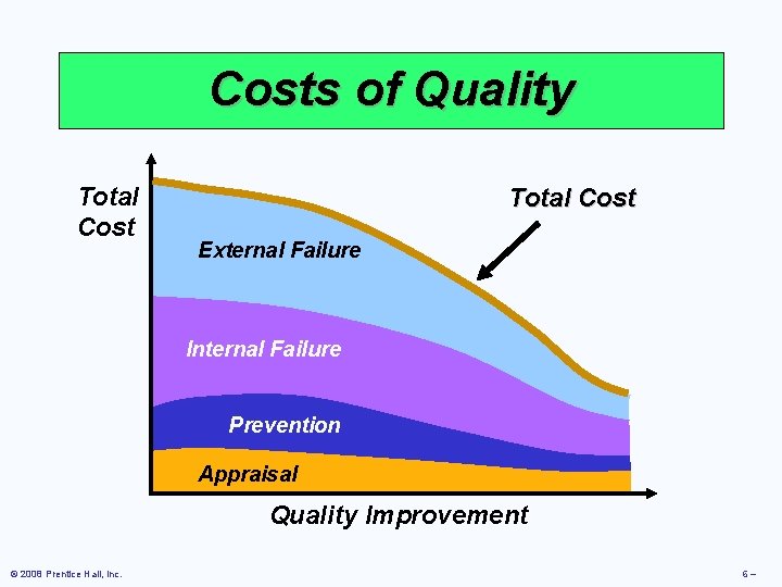 Costs of Quality Total Cost External Failure Internal Failure Prevention Appraisal Quality Improvement ©