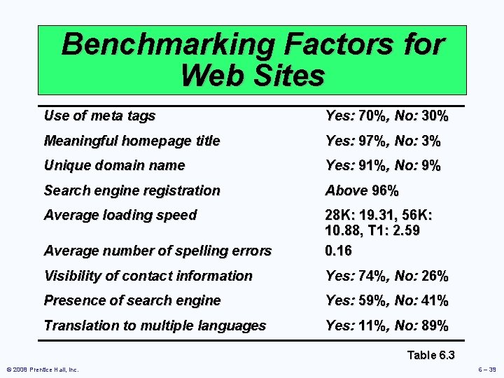 Benchmarking Factors for Web Sites Use of meta tags Yes: 70%, No: 30% Meaningful