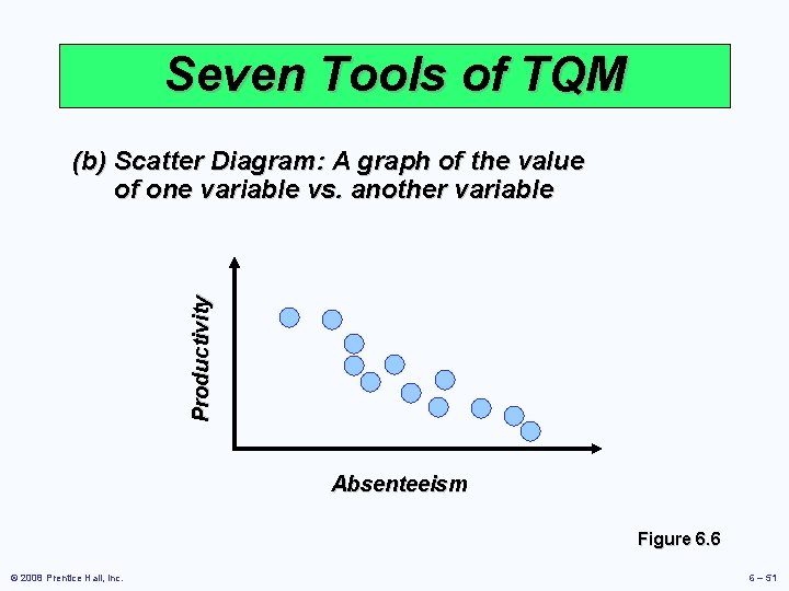 Seven Tools of TQM Productivity (b) Scatter Diagram: A graph of the value of