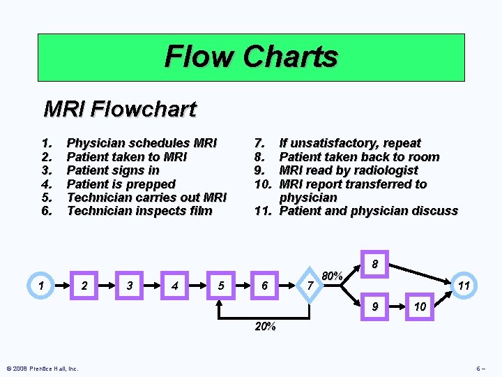 Flow Charts MRI Flowchart 1. 2. 3. 4. 5. 6. Physician schedules MRI Patient