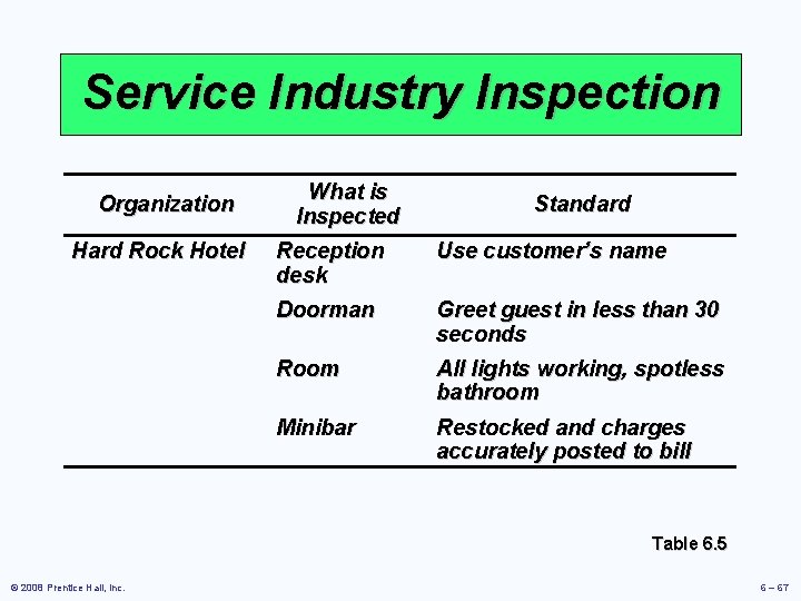 Service Industry Inspection Organization Hard Rock Hotel What is Inspected Standard Reception desk Use