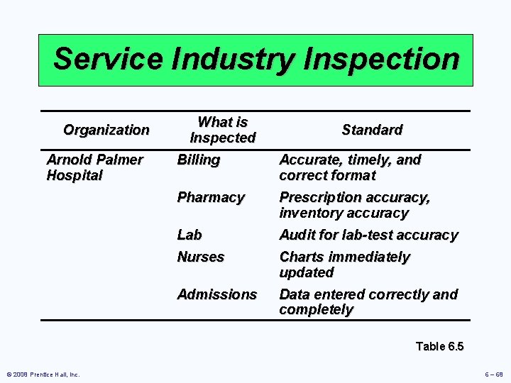 Service Industry Inspection Organization Arnold Palmer Hospital What is Inspected Standard Billing Accurate, timely,