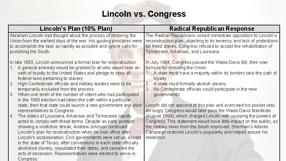 Lincoln vs. Congress Lincoln’s Plan (10% Plan) Radical Republican Response Abraham Lincoln had thought