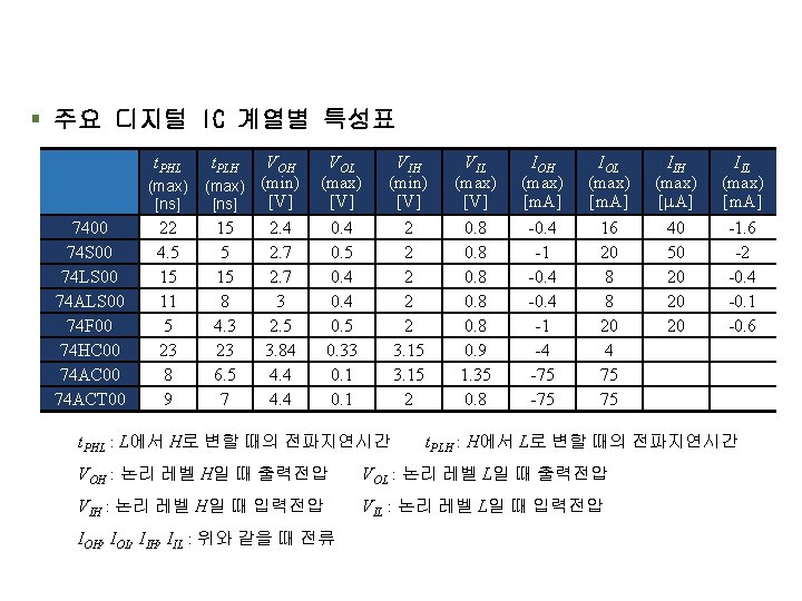 § 주요 디지털 IC 계열별 특성표 t. PHL 7400 74 S 00 74 LS