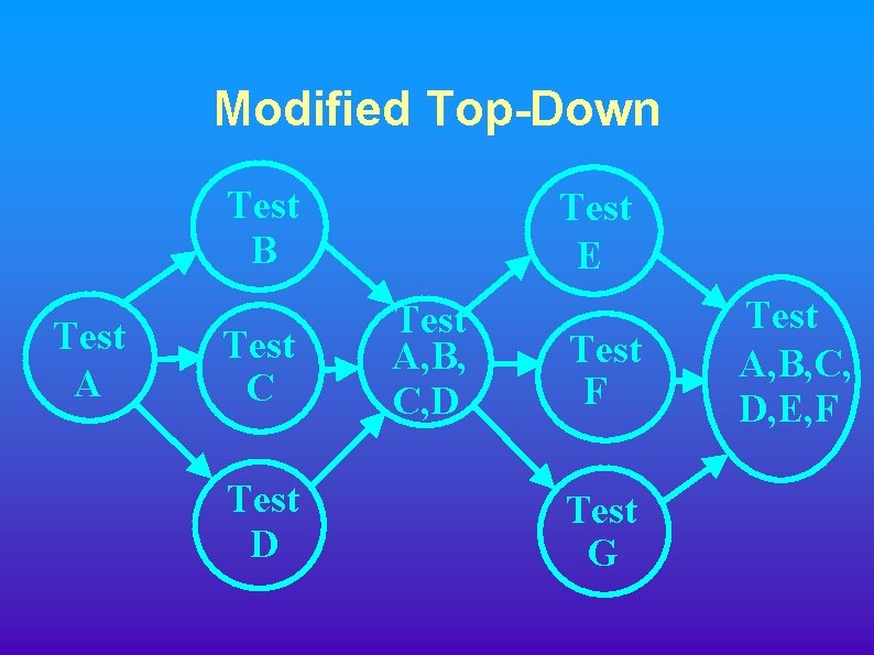 Modified Top-Down Test B Test A Test C Test D Test E Test A,