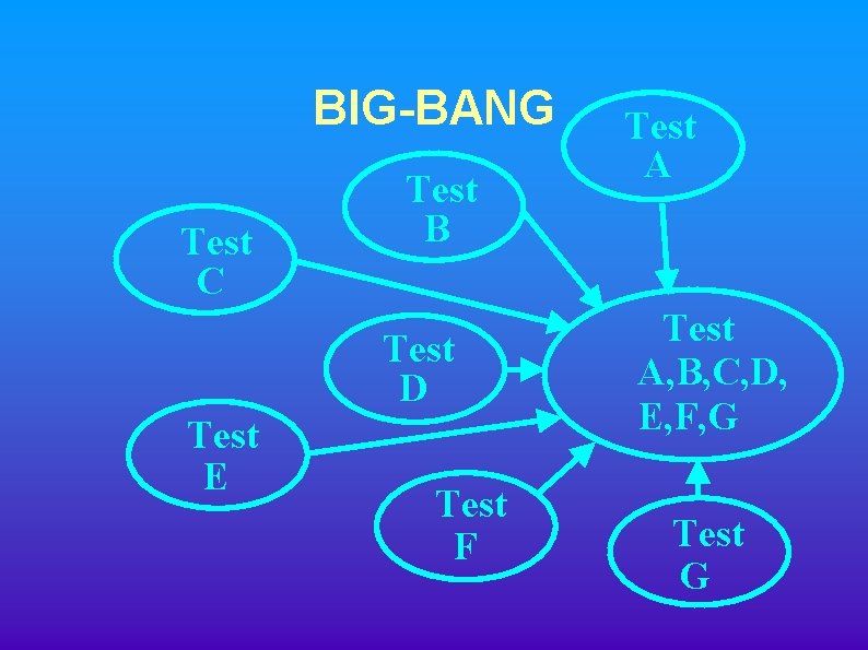 BIG-BANG Test C Test B Test D Test E Test F Test A, B,