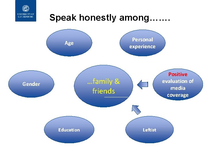 Speak honestly among……. Personal experience Age Positive evaluation of media coverage …family & friends