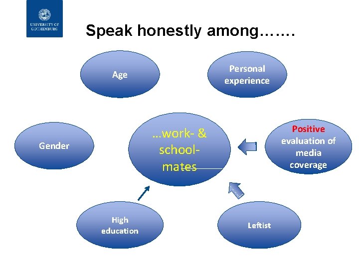 Speak honestly among……. Personal experience Age Positive evaluation of media coverage …work- & schoolmates