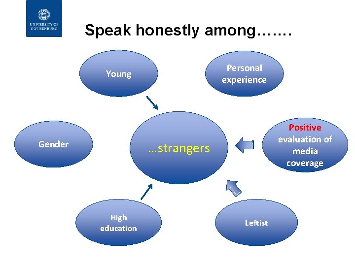 Speak honestly among……. Personal experience Young Gender Positive evaluation of media coverage …strangers High