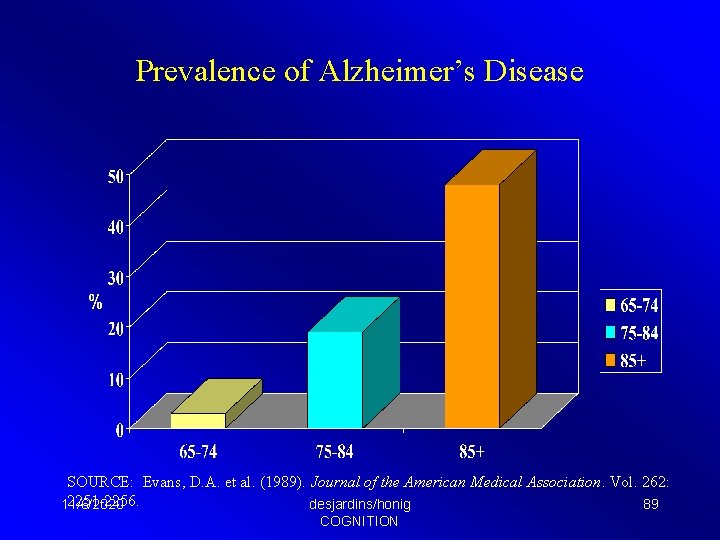 Prevalence of Alzheimer’s Disease SOURCE: Evans, D. A. et al. (1989). Journal of the