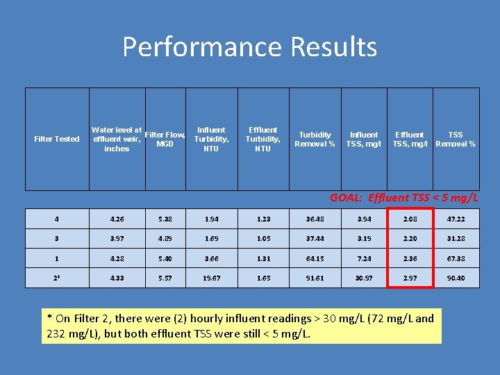 Performance Results Filter Tested Water level at Filter Flow, effluent weir, MGD inches Influent