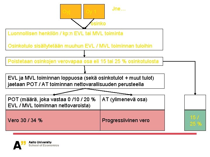 Oyj Jne… Oy 1 osinko Luonnollisen henkilön / kp: n EVL tai MVL toiminta
