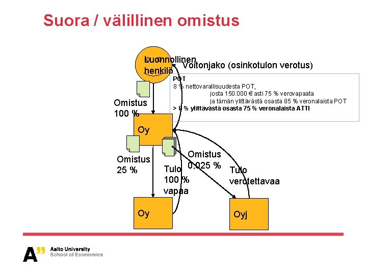 Suora / välillinen omistus Luonnollinen Voitonjako (osinkotulon verotus) henkilö Omistus 100 % POT 8