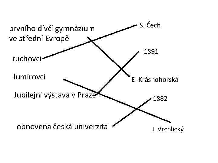 prvního dívčí gymnázium ve střední Evropě ruchovci lumírovci Jubilejní výstava v Praze obnovena česká