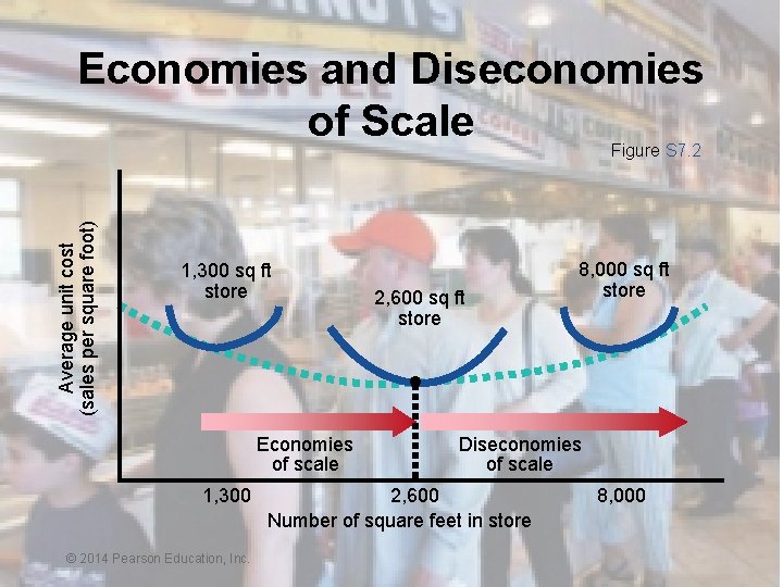 Economies and Diseconomies of Scale Average unit cost (sales per square foot) Figure S