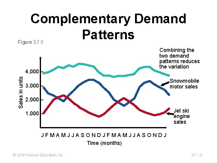 Complementary Demand Patterns Figure S 7. 3 Sales in units 4, 000 – Combining