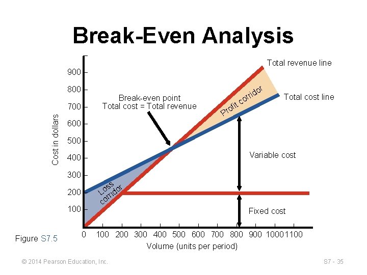 Break-Even Analysis – Total revenue line 900 – 800 – Cost in dollars 700