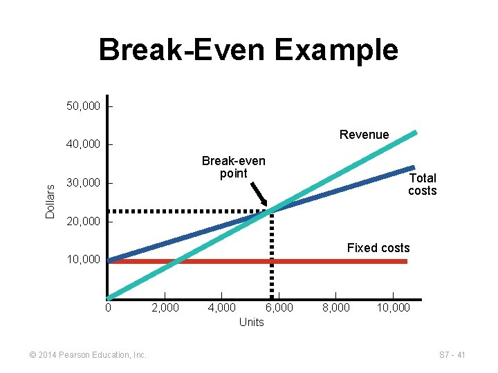 Break-Even Example 50, 000 – Revenue Dollars 40, 000 – Break-even point 30, 000