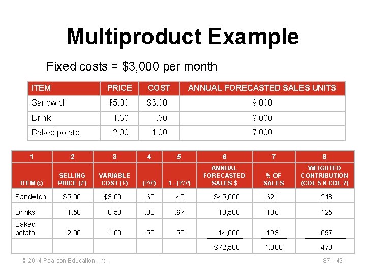 Multiproduct Example Fixed costs = $3, 000 per month ITEM PRICE COST ANNUAL FORECASTED