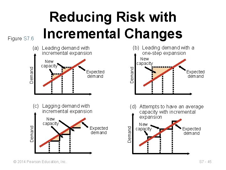 Figure S 7. 6 Reducing Risk with Incremental Changes (b) Leading demand with a