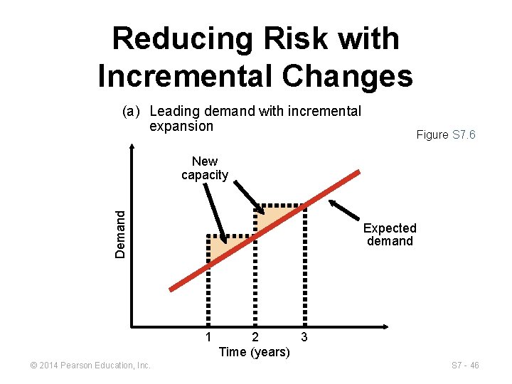 Reducing Risk with Incremental Changes (a) Leading demand with incremental expansion Figure S 7.