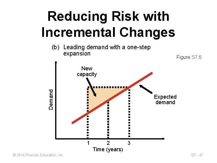 Reducing Risk with Incremental Changes (b) Leading demand with a one-step expansion Figure S