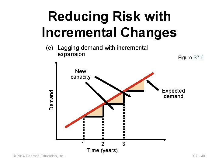 Reducing Risk with Incremental Changes (c) Lagging demand with incremental expansion Figure S 7.