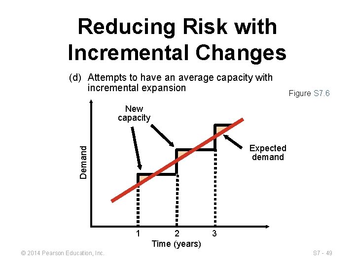 Reducing Risk with Incremental Changes (d) Attempts to have an average capacity with incremental