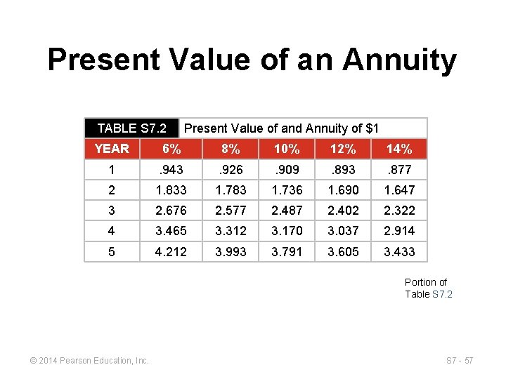 Present Value of an Annuity TABLE S 7. 2 Present Value of and Annuity