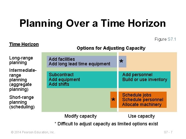 Planning Over a Time Horizon Figure S 7. 1 Time Horizon Options for Adjusting