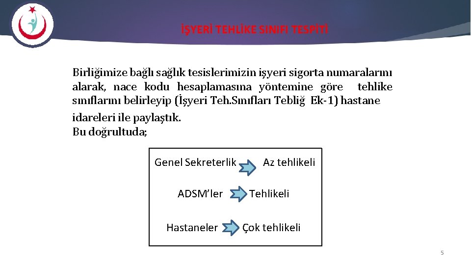 İŞYERİ TEHLİKE SINIFI TESPİTİ Birliğimize bağlı sağlık tesislerimizin işyeri sigorta numaralarını alarak, nace kodu