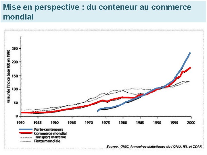 Mise en perspective : du conteneur au commerce mondial 