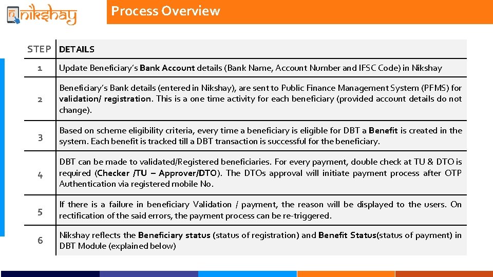 Process Overview STEP DETAILS 1 Update Beneficiary’s Bank Account details (Bank Name, Account Number