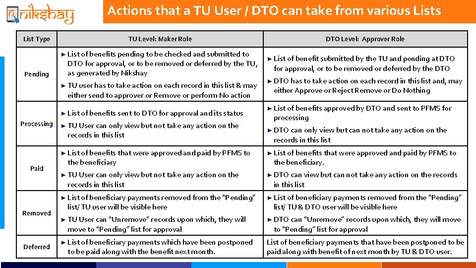 Actions that a TU User / DTO can take from various List Type TU