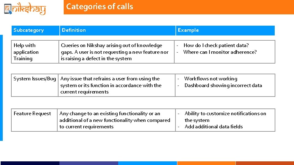 Categories of calls Subcategory Definition Example Help with application Training Queries on Nikshay arising