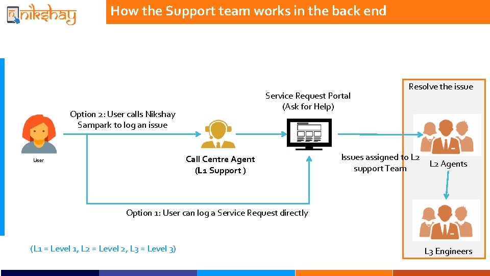 How the Support team works in the back end Service Request Portal (Ask for