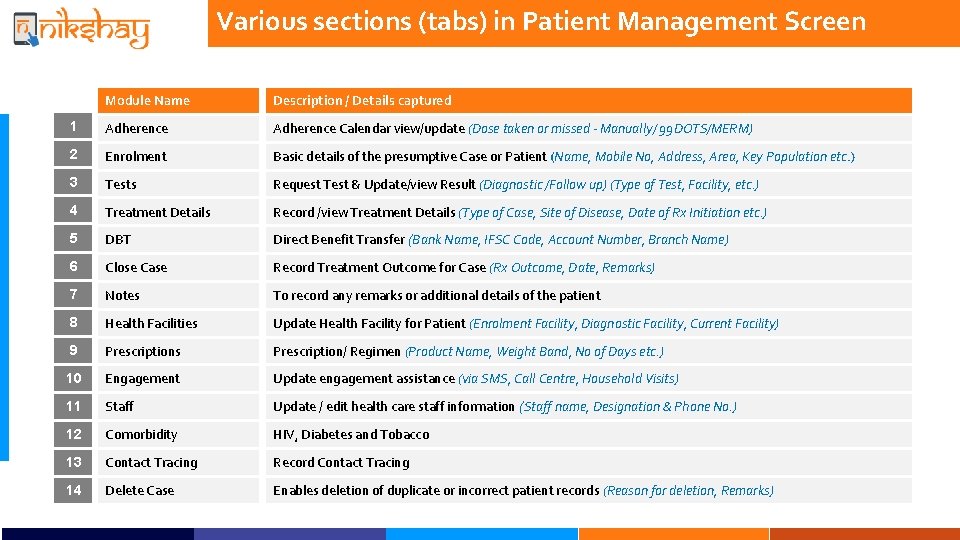 Various sections (tabs) in Patient Management Screen Module Name Description / Details captured 1