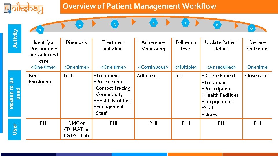 User Module to be used Activity Overview of Patient Management Workflow 2 1 Identify