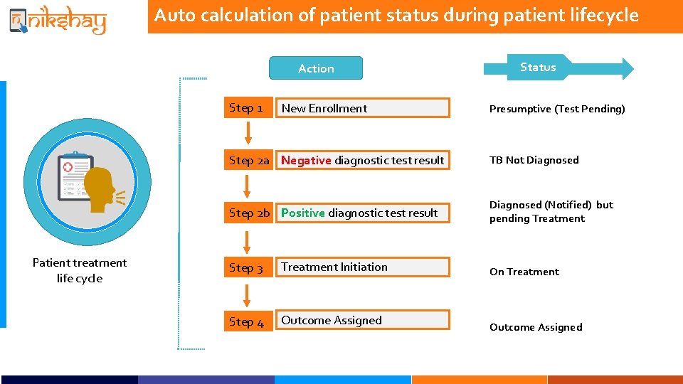 Auto calculation of patient status during patient lifecycle Action Step 1 Patient treatment life