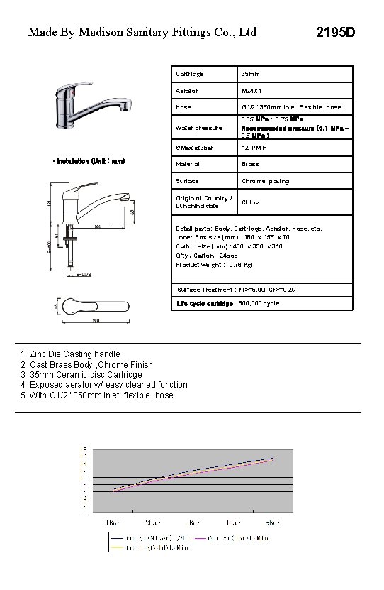 Made By Madison Sanitary Fittings Co. , Ltd • Installation (Unit : mm) 2195