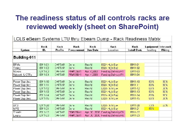 The readiness status of all controls racks are reviewed weekly (sheet on Share. Point)