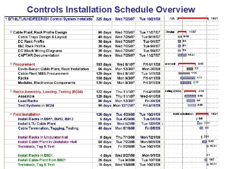 Controls Installation Schedule Overview LTU/Undulator/e-Dump Controls Installation Overview 