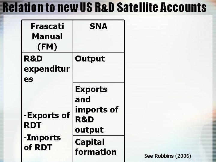 Relation to new US R&D Satellite Accounts Frascati SNA Manual (FM) R&D Output expenditur